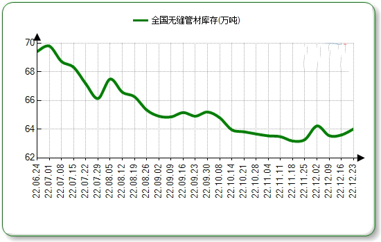 大庆无缝钢管本周国内市场价格微涨